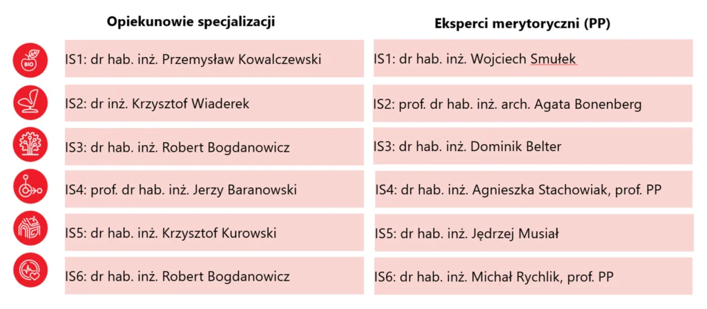 Prezentacja opiekunów IS